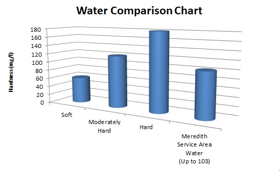 Wisconsin, Illinois  Water Hardness Comparison
